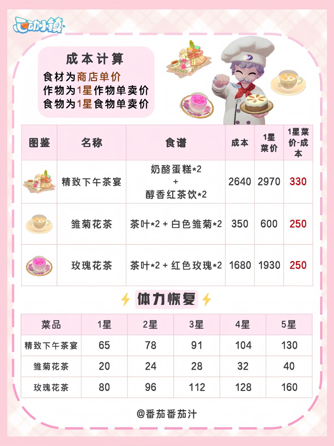 心动小镇 烹饪12级3 个新食谱菜谱攻略 3