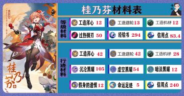 崩坏星穹铁道：新虚无角色「桂乃芬」材料表