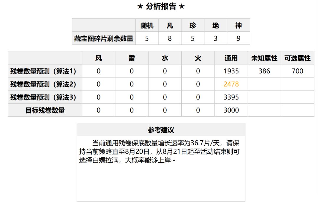 询问一下忍忍们的藏宝图计划~ 1