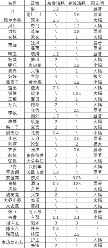 名臣政策钱粮消耗一览v1.1