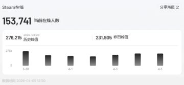 《红色沙漠》发售三周热度坚挺 单人开放世界创下罕见高留存