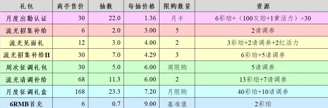 《物华弥新》1.4（下）氪金礼包性价比截图