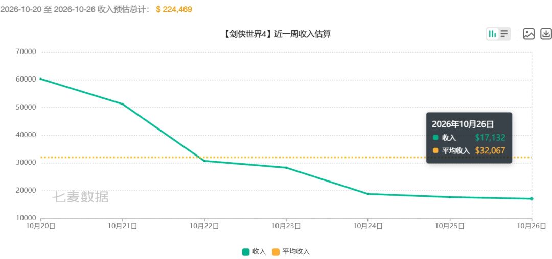剑侠世界4流水暴跌！单日仅1.7万刀~ 2