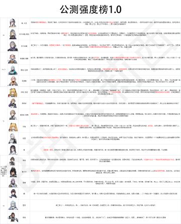 角色强度梯度一图流