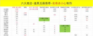 六大商店道具兑换推荐
