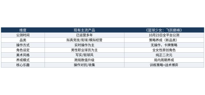 即将公测的篮球手游汇总:这款新品的思路不太一样截图