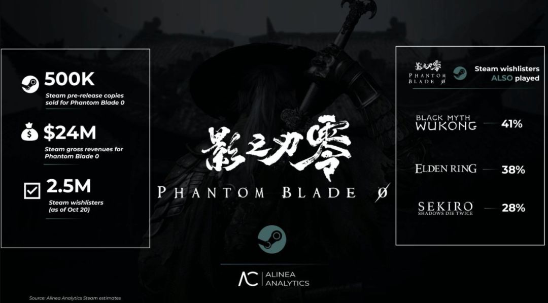预售大爆!Steam预购破50万份狂揽1.6亿 2