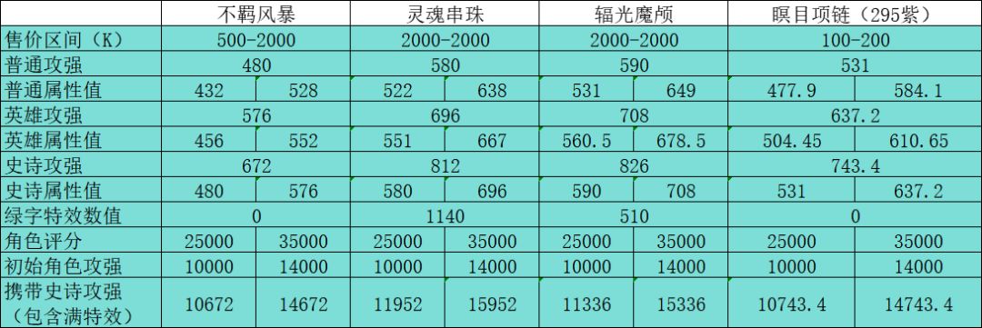 关于当前版本项链选择 2