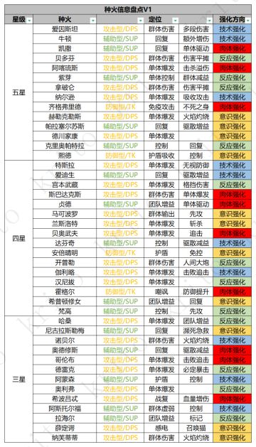 #星火攻略#全火种信息盘点初版