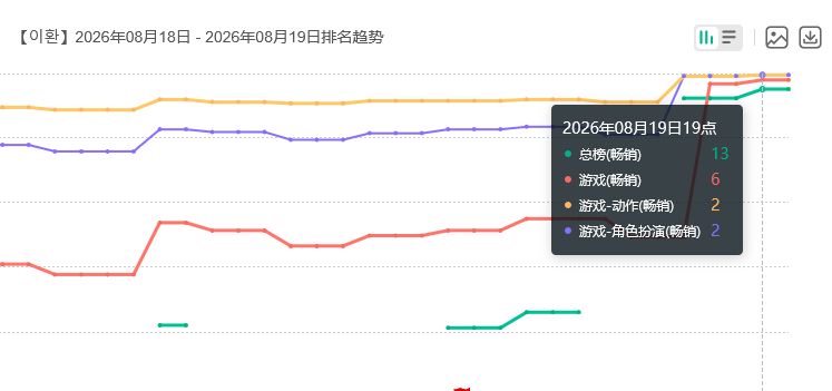 异环残虹太香！日韩氪爆 3