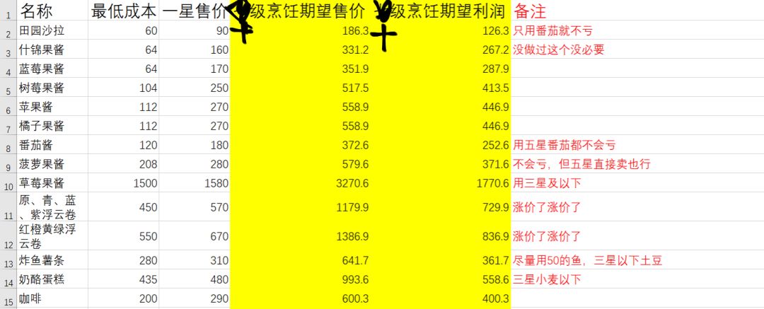 十级厨师,烹饪期望利润,收益最大化 2