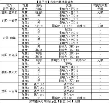 【孔子传】各势力影响力挑战收益一览