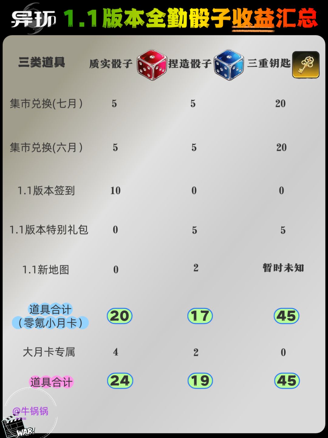 异环1.1版本‖环石/方斯/骰子道具收益汇总 3