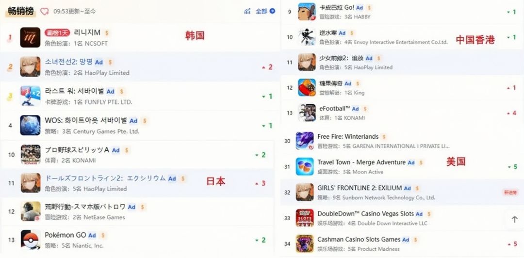 这下是真赢麻了,出海之后迅速爆火 2
