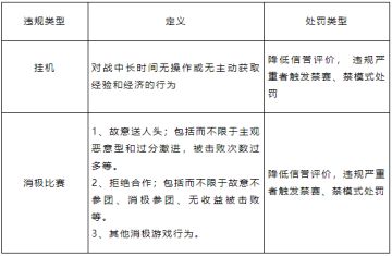 对“消极游戏行为”说不！净化游戏环境专项第37期（附部分名单）