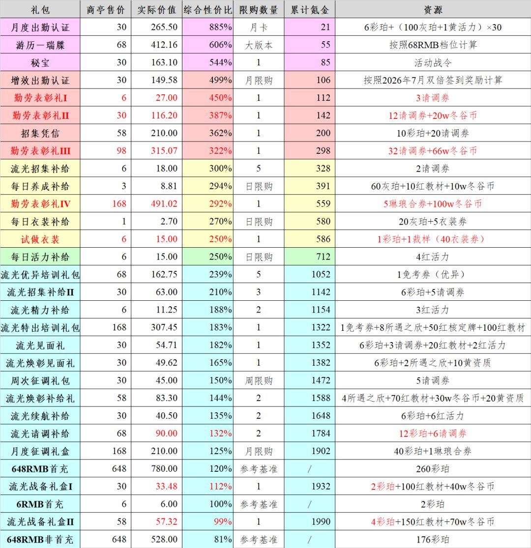 3.2(下)「两河三岸」氪金性价比 7