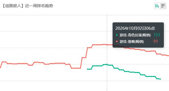氪回榜了，歧路旅人联动流水 4