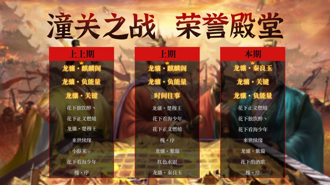 荣誉殿堂 | 再创新高！潼关之战 勇士排行榜！截图