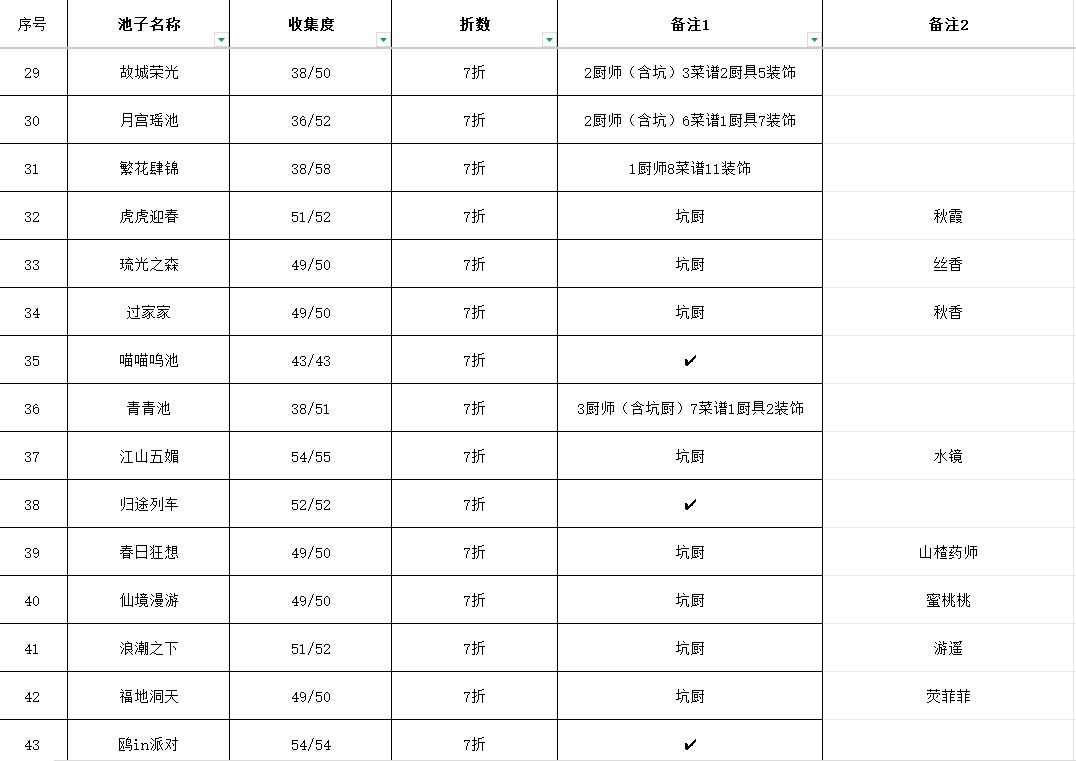 池子收集程度 3