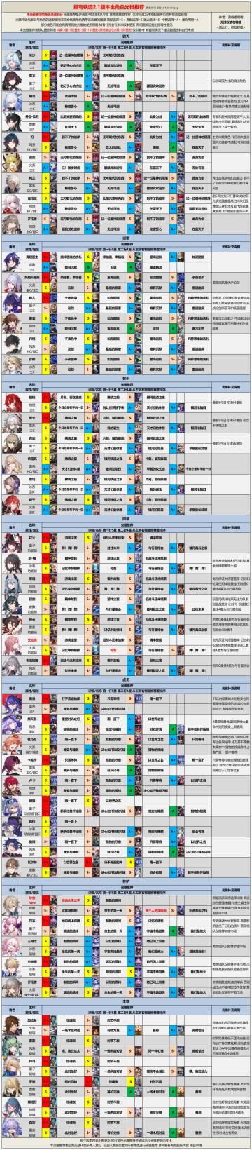 【V2.1攻略】2.1版本全角色光锥遗器推荐