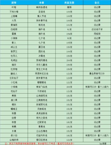 坑保底及抽池那些事