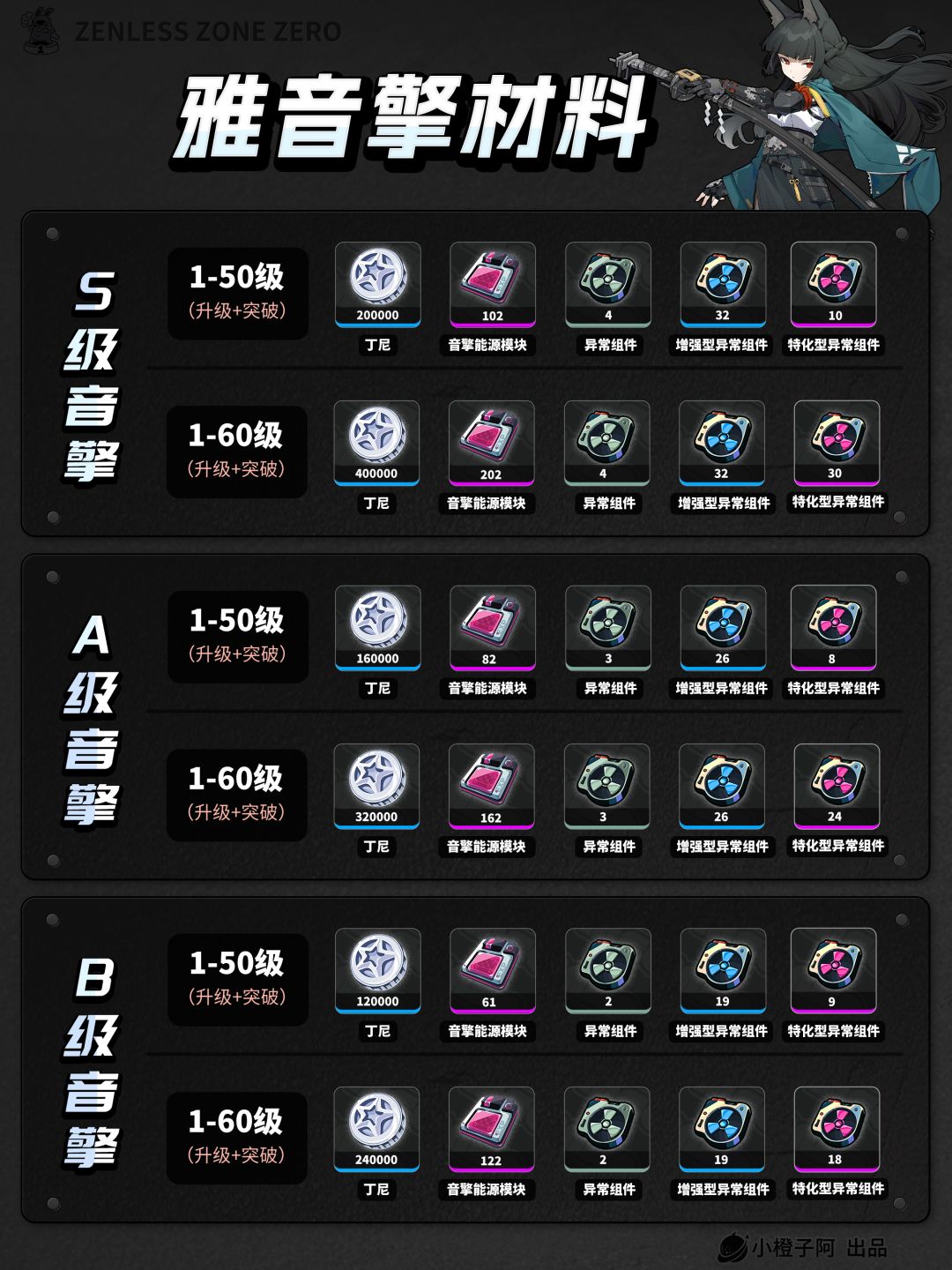雅/悠真 角色+音擎丨养成材料统计 3