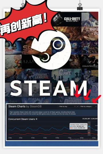 再创新高：Steam同时在线人数破3900万人❗️