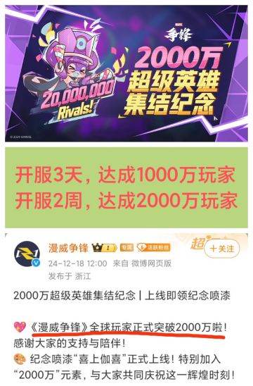 再创佳绩❗《漫威争锋》玩家突破2000万🎉🎉🎉