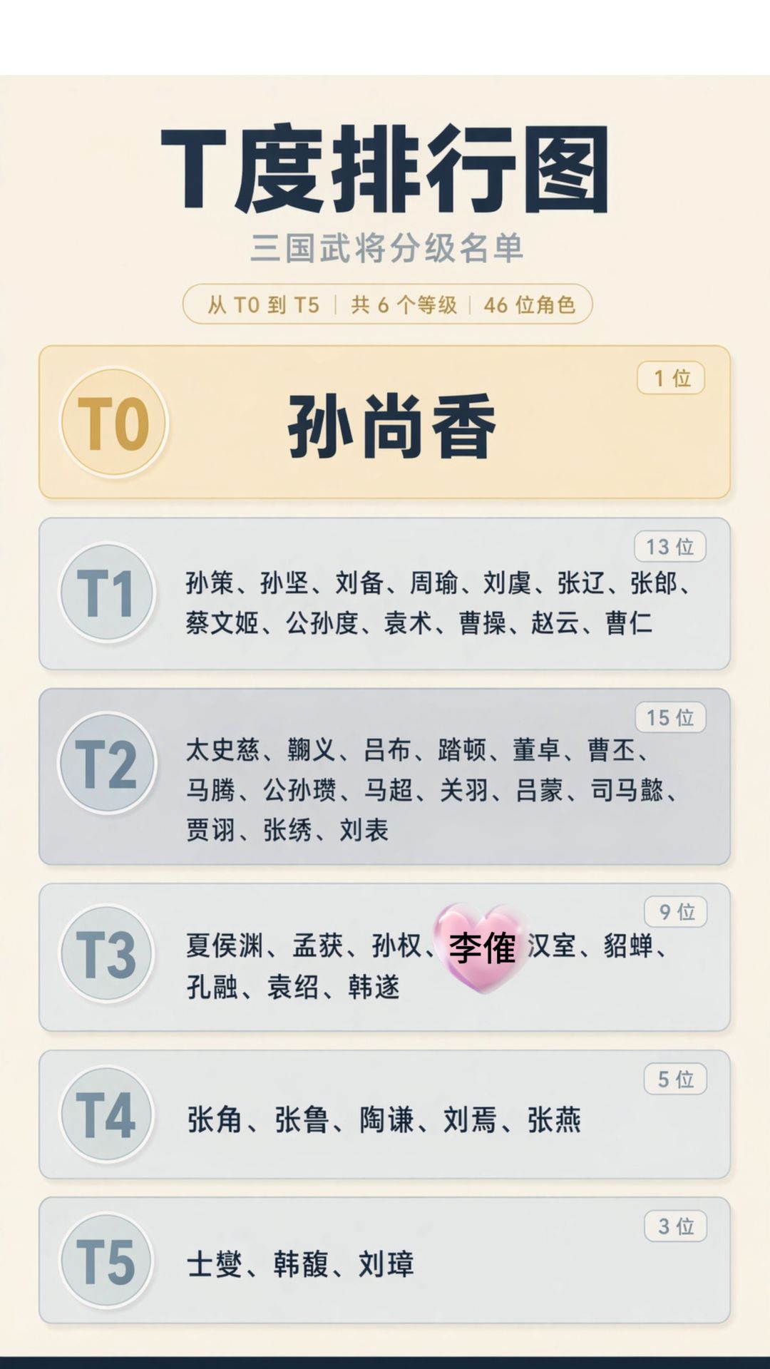 S6赛季一图流带你看懂英雄强度(仅供参考) 1