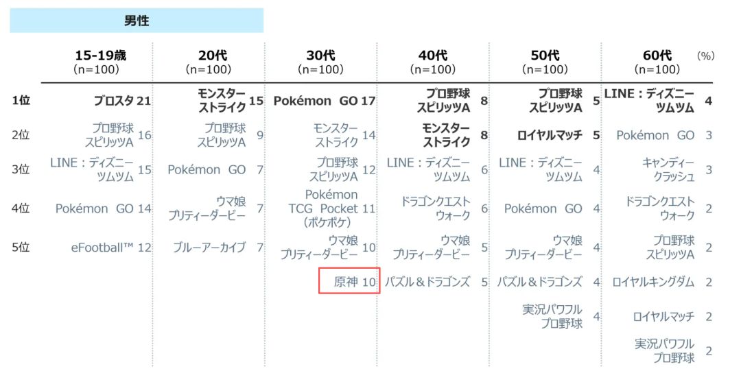 日本玩家画像两极分化!30岁男性与20岁女性 2