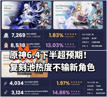 原神6.4下半超预期！复刻池热度不输新角色