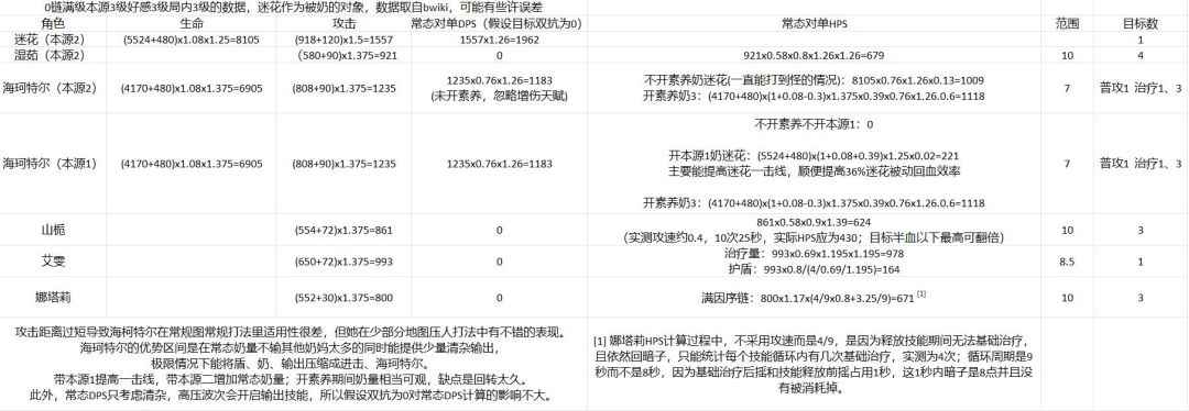 海珂特尔与其他行医数据对比，附评价截图
