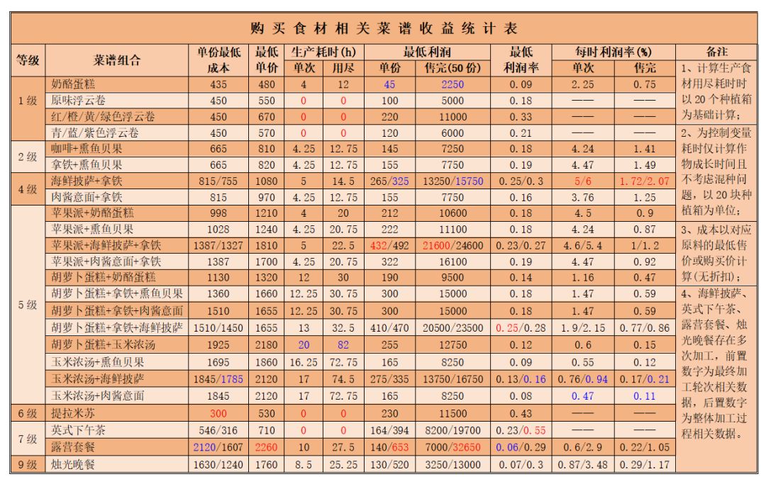 公测食谱收益统计（更新中） 2