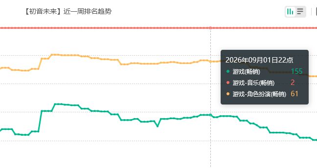 好起来了！初音手游九月流水 2