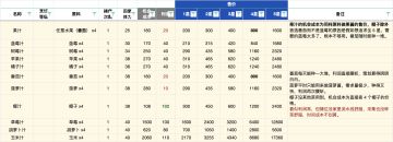 沙滩乐园季新菜谱利润一览