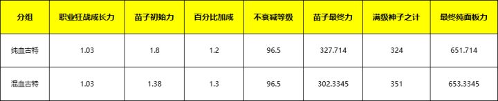 一段时间没看论坛,怎么还能因为纯血混血问题吵起来的,这个没必要,混血永远大于纯血的,主要就是高贵的百分比加成问题,如图那位兄台所说的关于1.38力混血和1.8力纯血问题我用表格列举出来了,混血因为高贵的10%百分比加成在神子之技上把纯血碾压下2力左右,如果算上特性和传家宝哪差距要被拉开十几力这个不用吵,在很早以前就已经被证实的问题了,纯血也好混血也好都能玩的
这里顺带给萌新普及一下苗子算法
(苗子截图