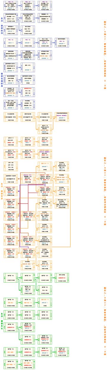 【无悔华夏】东汉·楚黎政策（科技）表