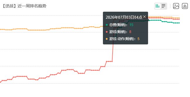 逆战新赛季赚麻！久违回总榜 2