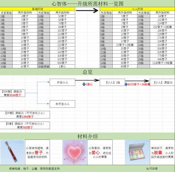 心智体材料一览图