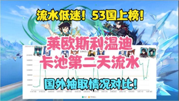 53国上榜!莱欧斯利温迪卡池次日流水来了!国外卡池抽取情况对比截图