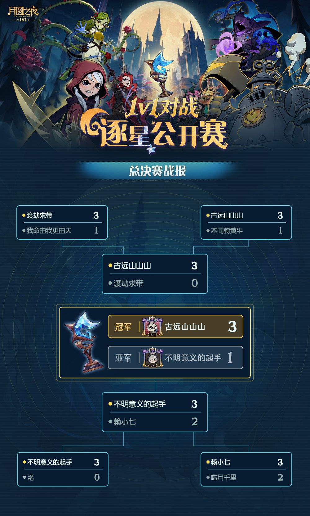 ✨【1V1对战】 逐星公开赛・总决赛战报✨ 3