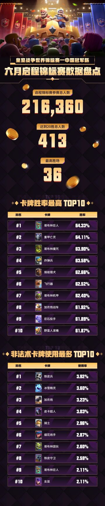 CRCC6月启程锦标赛-20胜你拿到了吗？