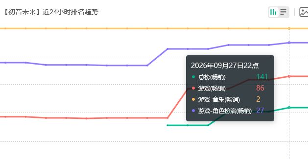 流水回榜,初音未来1.5周年苟住 2