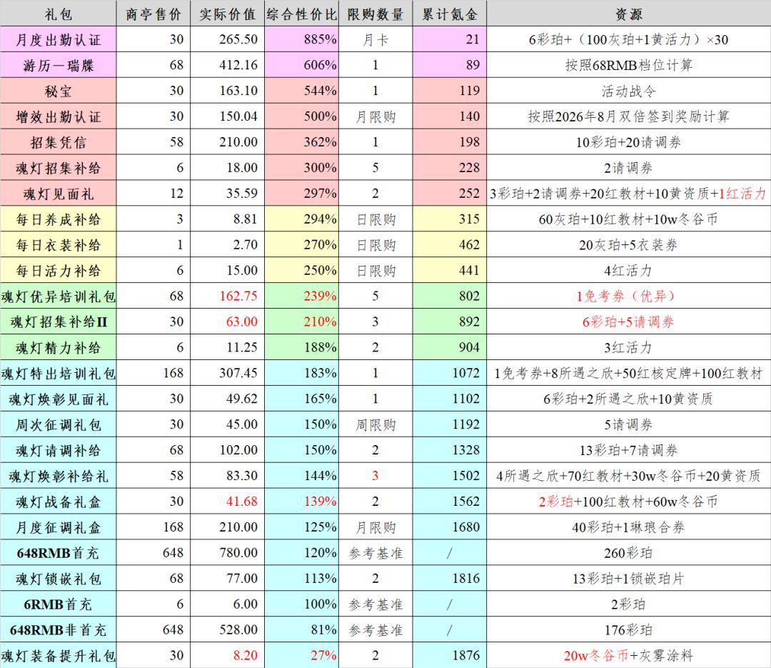 3.3(上)「寂夜长生」氪金性价比 7