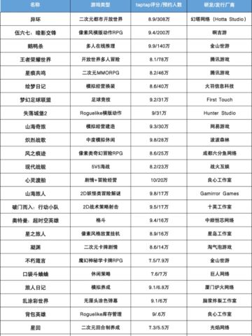 812款版号的竞争，《异环》预约数霸榜！