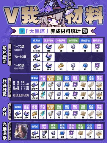 【V2.7攻略】『大黑塔』丨养成材料全收集