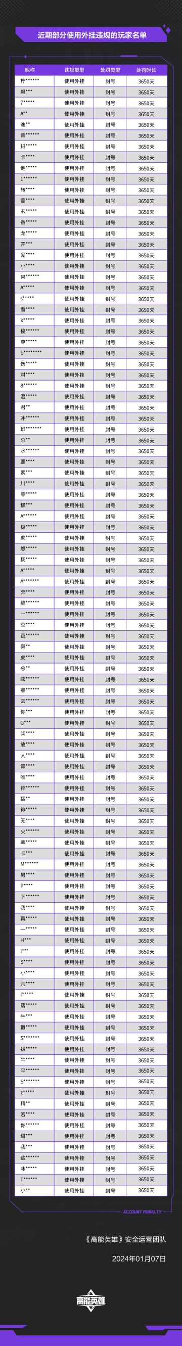 《高能英雄》外挂作弊处罚公告（1月7日）