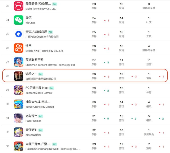 诡秘之主昨日流水总榜28名,依然匍匐前进!截图
