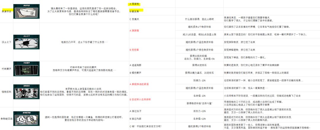 【更新中】手搓 东境奇遇肉鸽事件全收集 2