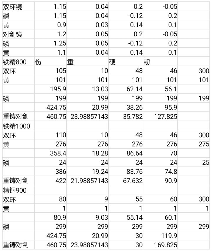 自算对剑的三个单重铸的方案截图